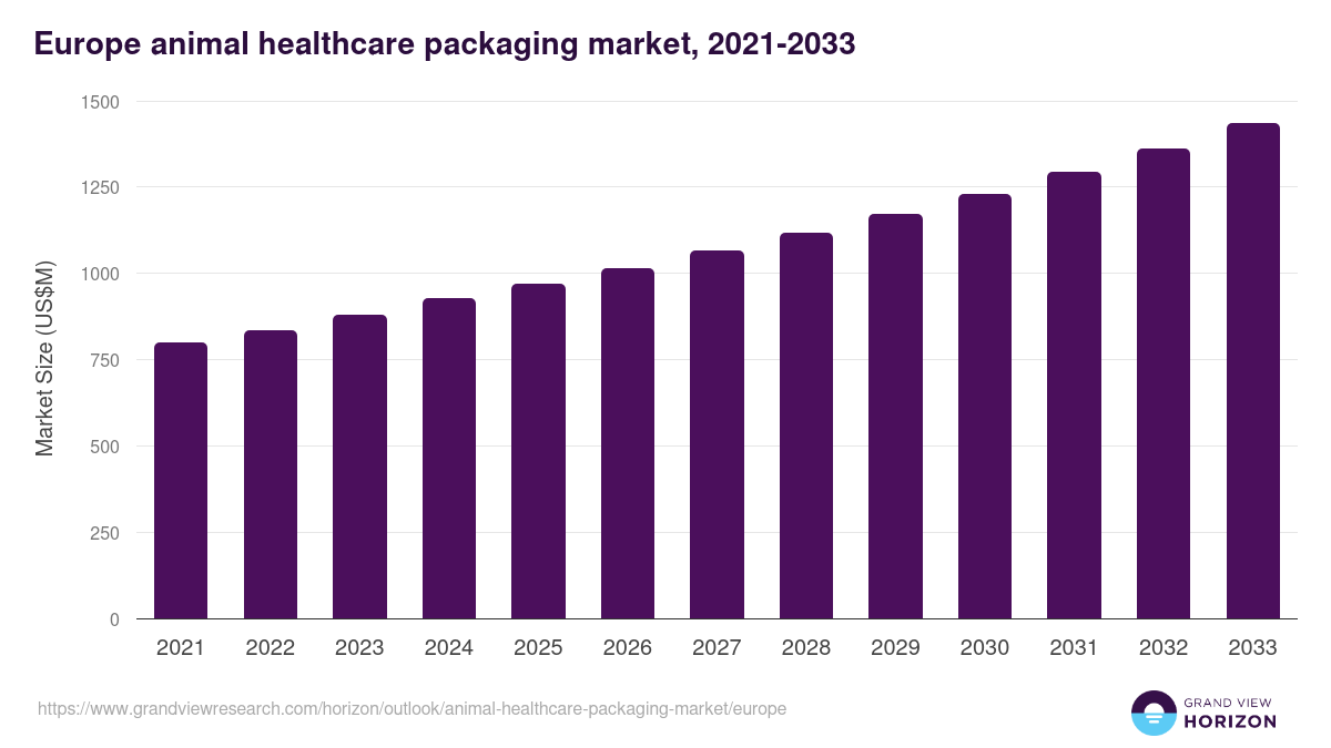 Europe animal healthcare packaging market, 2021-2033 (US$M)