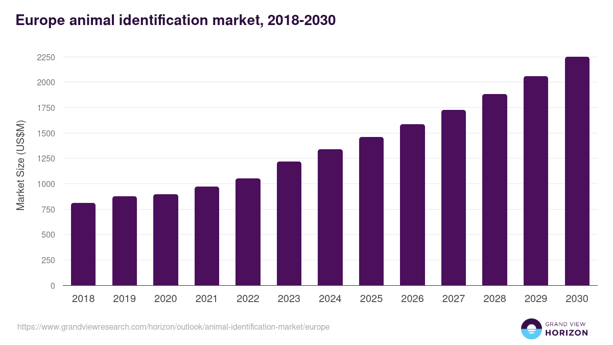 Europe animal identification market, 2018-2030 (US$M)