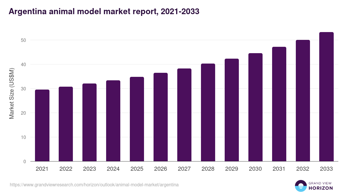 Argentina animal model market, 2021-2033 (US$M)