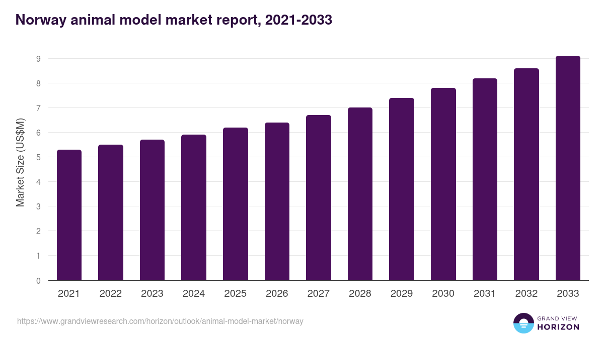 Norway animal model market, 2021-2033 (US$M)