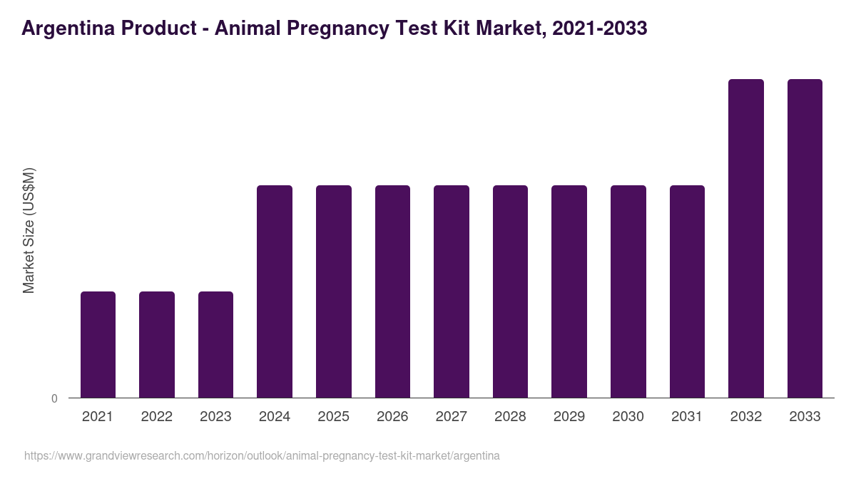 Argentina animal pregnancy test kit market, 2021-2033 (US$M)