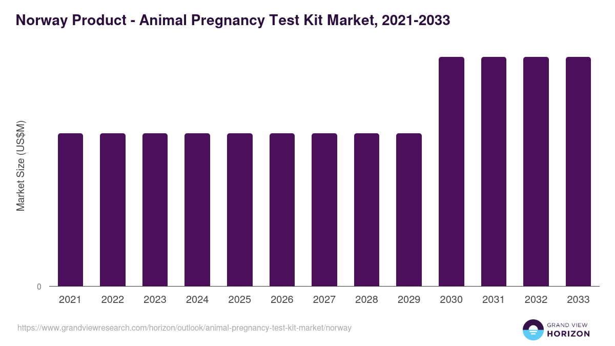 Norway animal pregnancy test kit market, 2021-2033 (US$M)