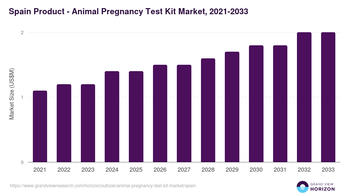 Spain animal pregnancy test kit market, 2021-2033 (US$M)