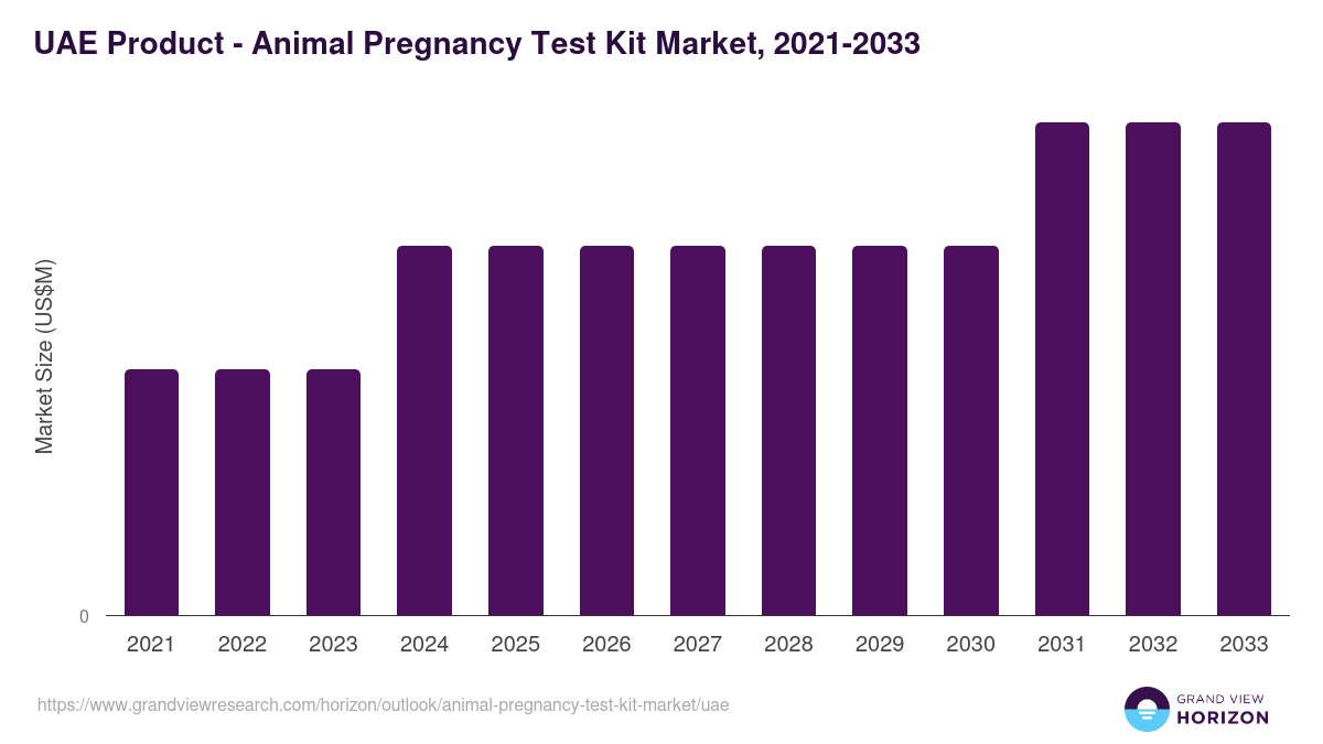 UAE animal pregnancy test kit market, 2021-2033 (US$M)