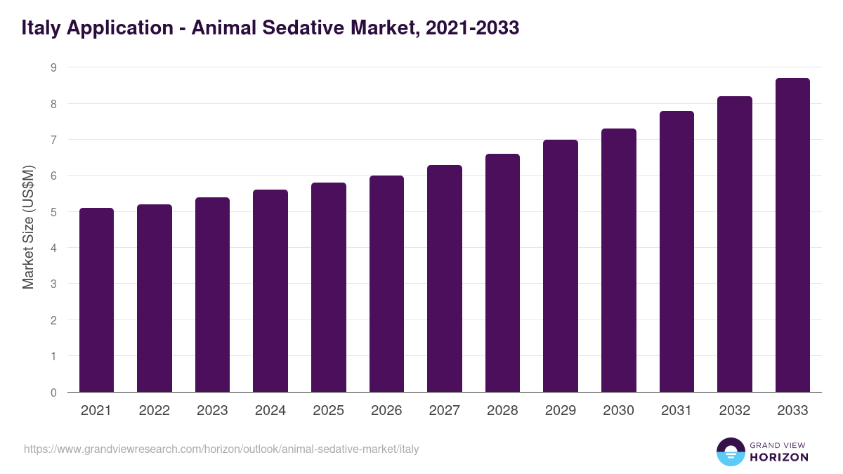 Italy animal sedative market, 2021-2033 (US$M)