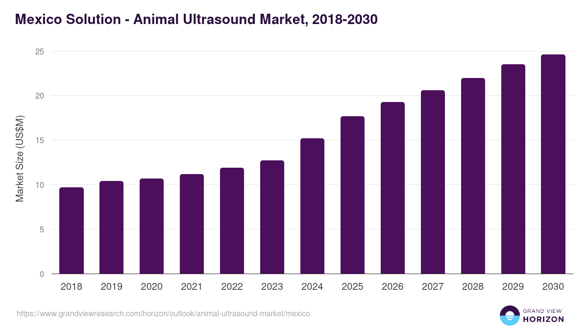 Mexico animal ultrasound market, 2021-2033 (US$M)