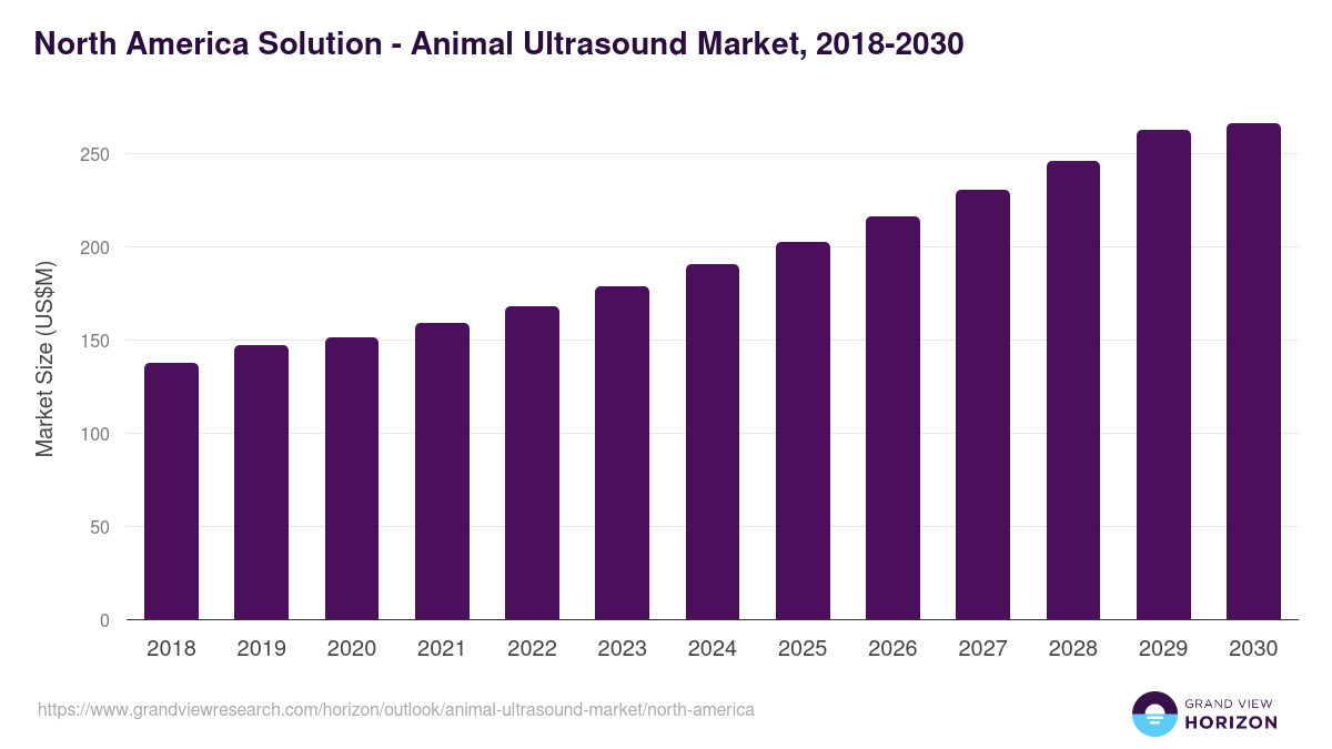 North America animal ultrasound market, 2021-2033 (US$M)