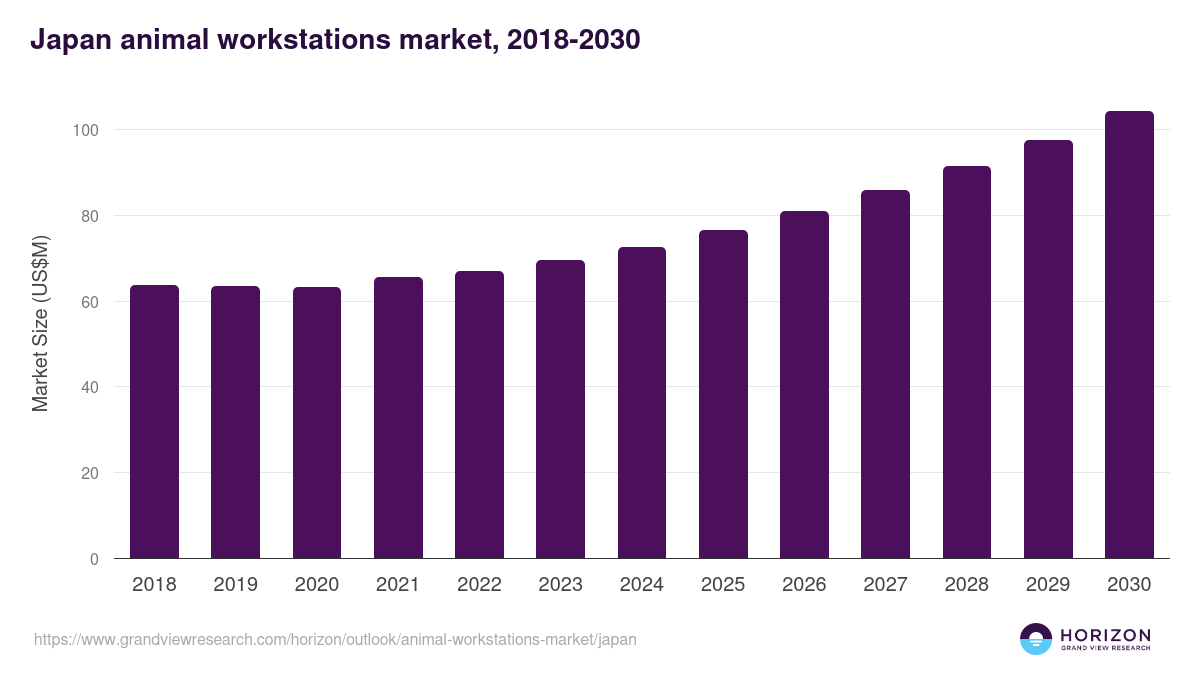Japan animal workstations market, 2018-2030 (US$M)