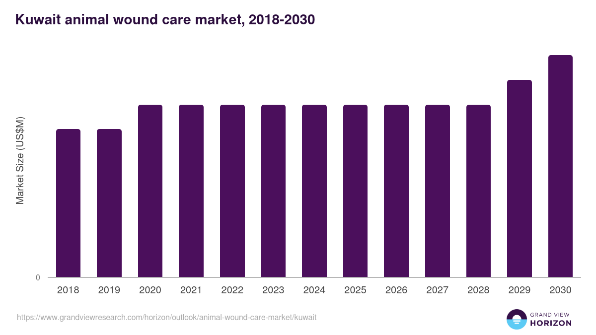 Kuwait animal wound care market, 2018-2030 (US$M)