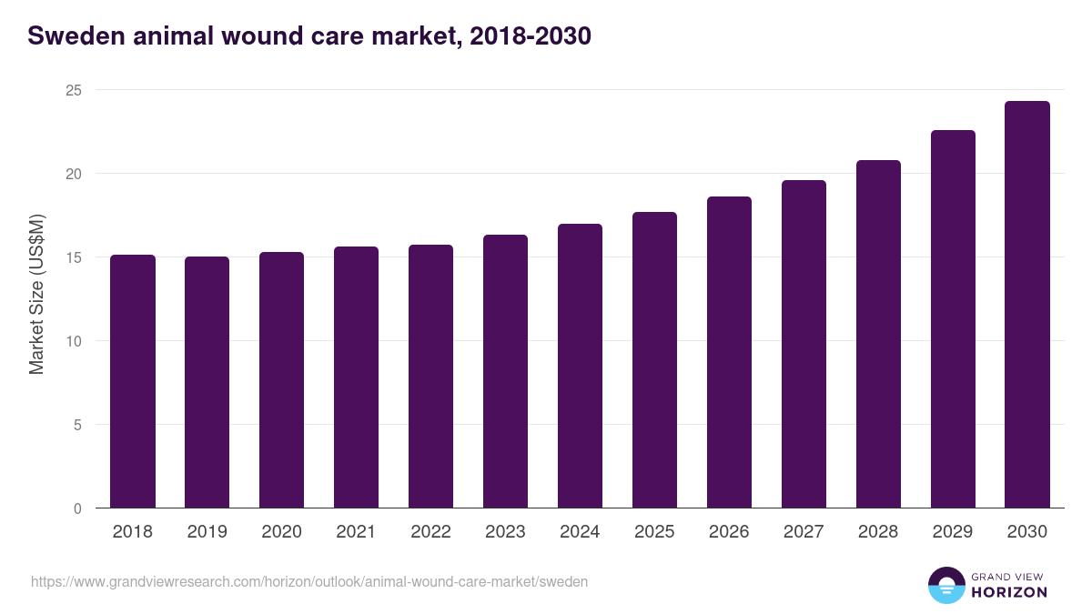 Sweden animal wound care market, 2018-2030 (US$M)