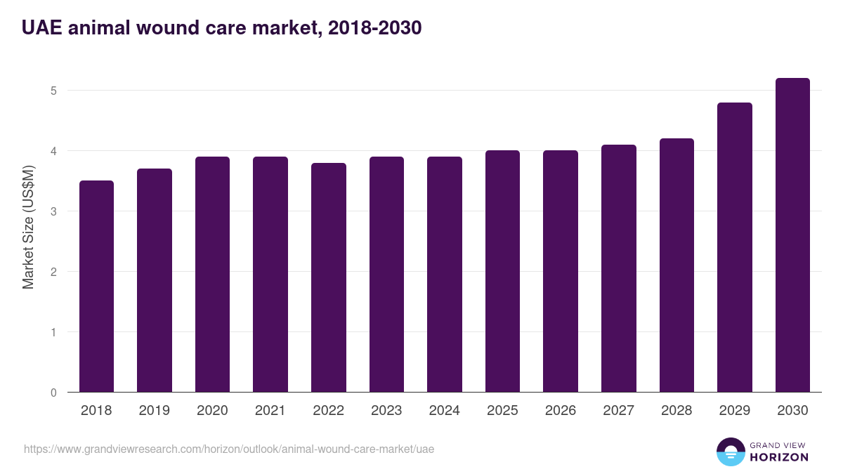 UAE animal wound care market, 2018-2030 (US$M)