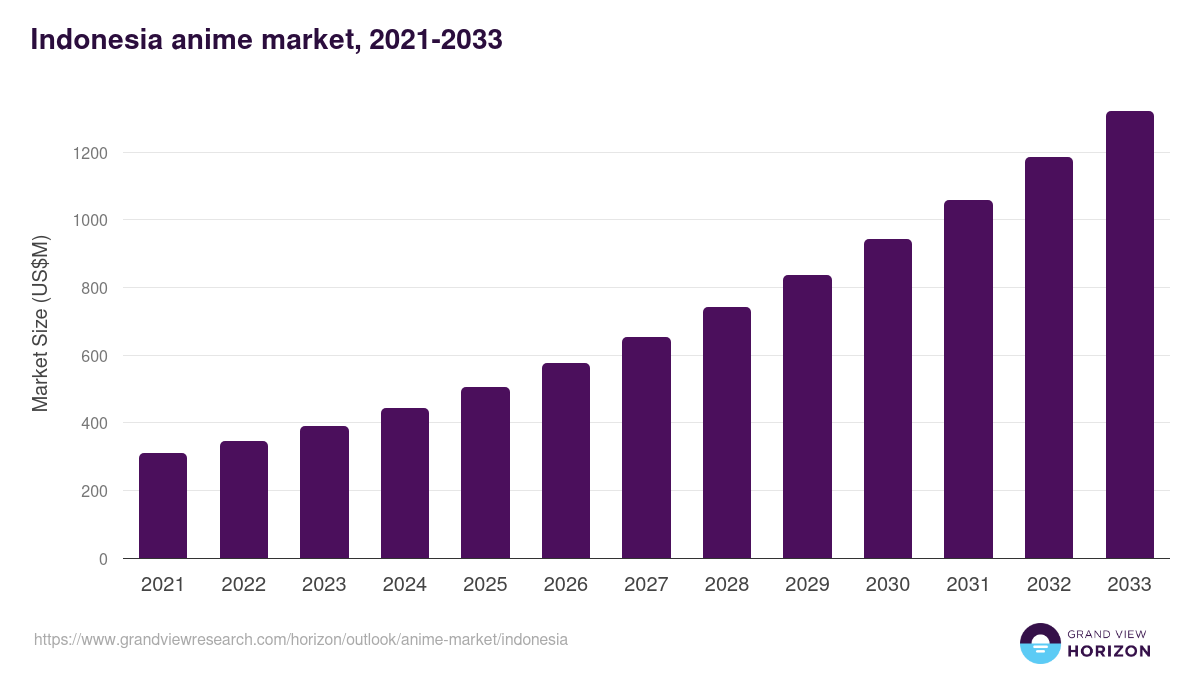 Indonesia anime market, 2021-2033 (US$M)