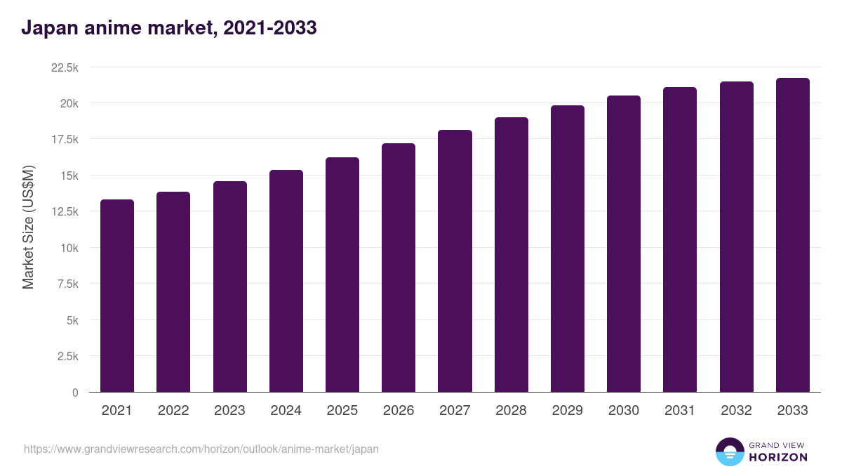 Japan anime market, 2021-2033 (US$M)