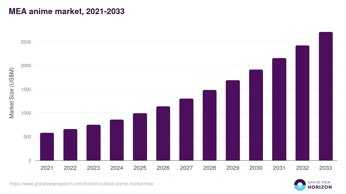 Middle East & Africa anime market, 2021-2033 (US$M)