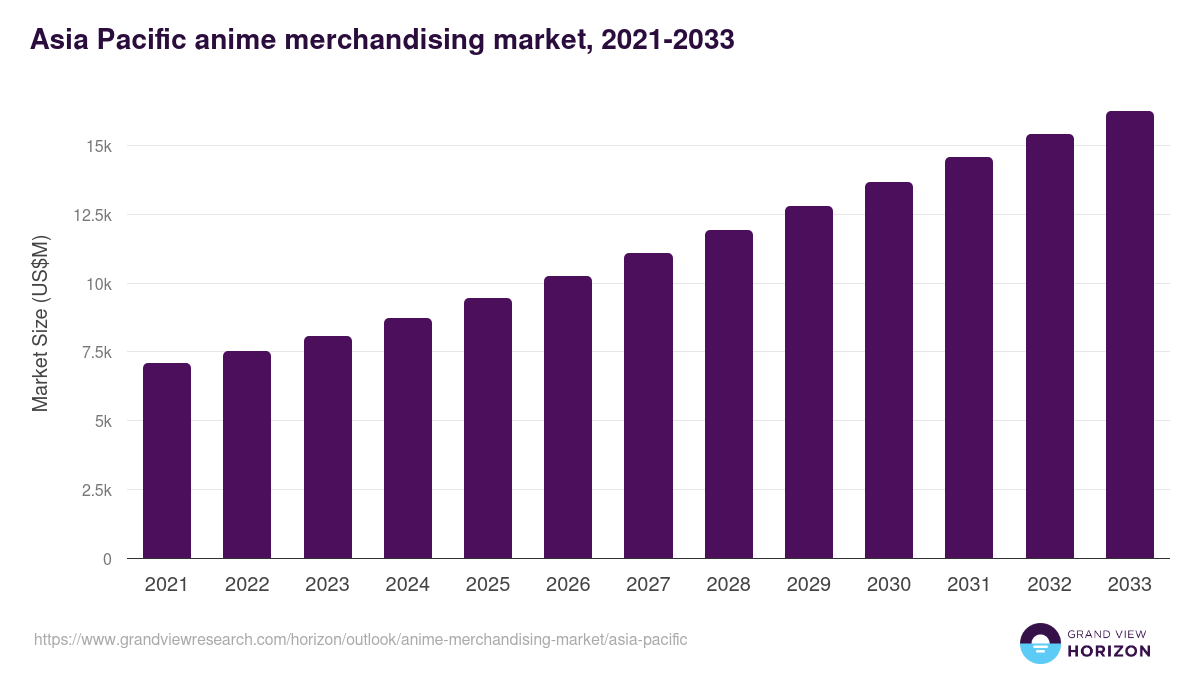 Asia Pacific anime merchandising market, 2021-2033 (US$M)