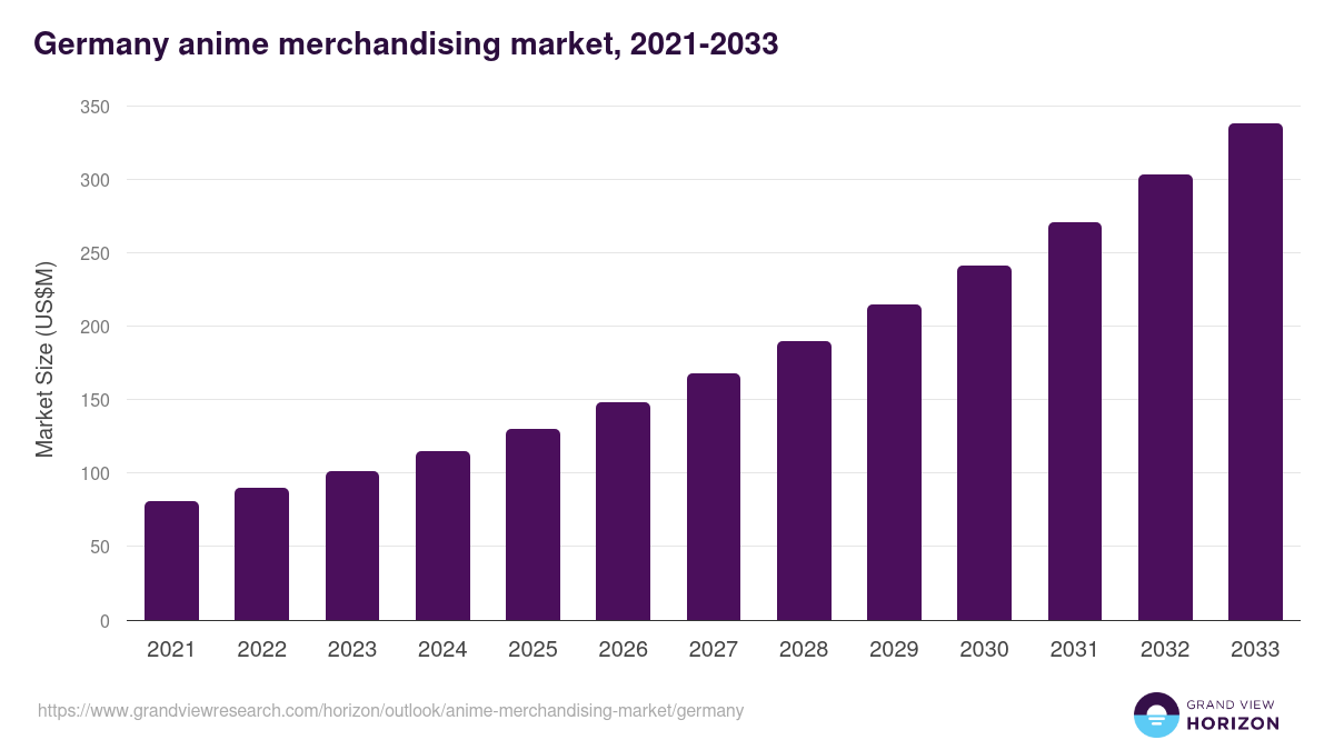 Germany anime merchandising market, 2021-2033 (US$M)