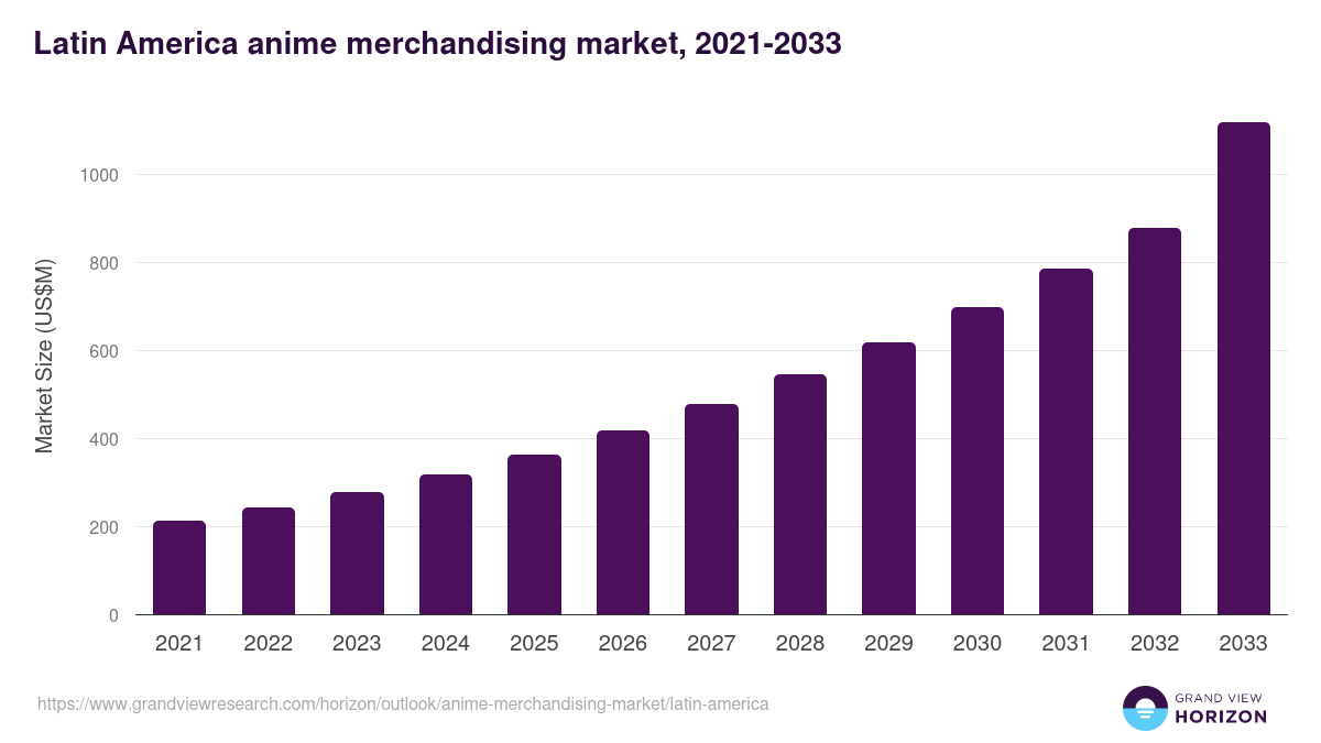 Latin America anime merchandising market, 2021-2033 (US$M)