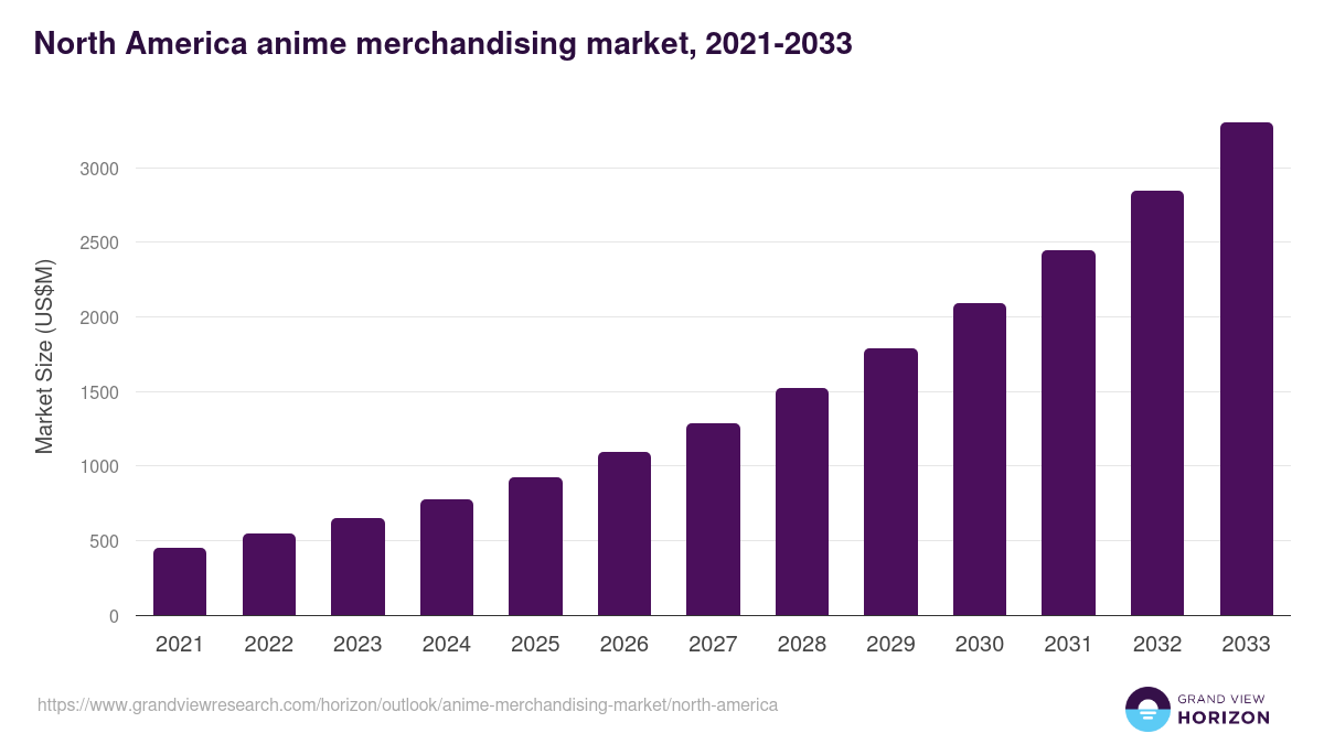 North America anime merchandising market, 2021-2033 (US$M)