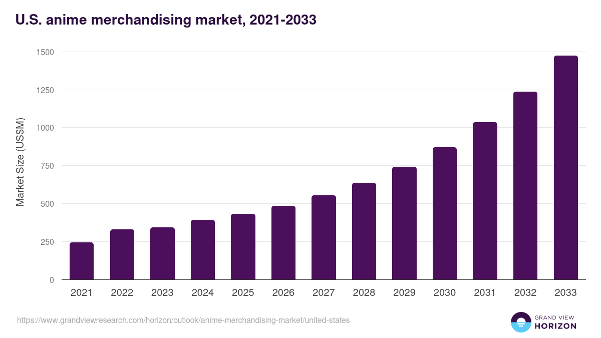 U.S. anime merchandising market, 2021-2033 (US$M)