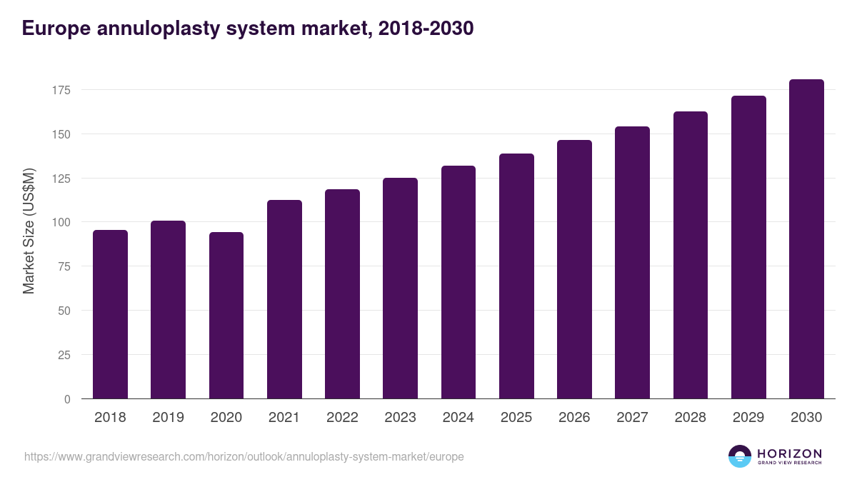 Europe annuloplasty system market, 2018-2030 (US$M)
