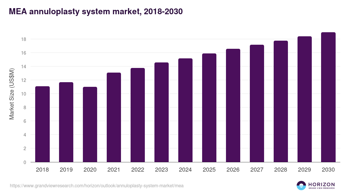Middle East & Africa annuloplasty system market, 2018-2030 (US$M)