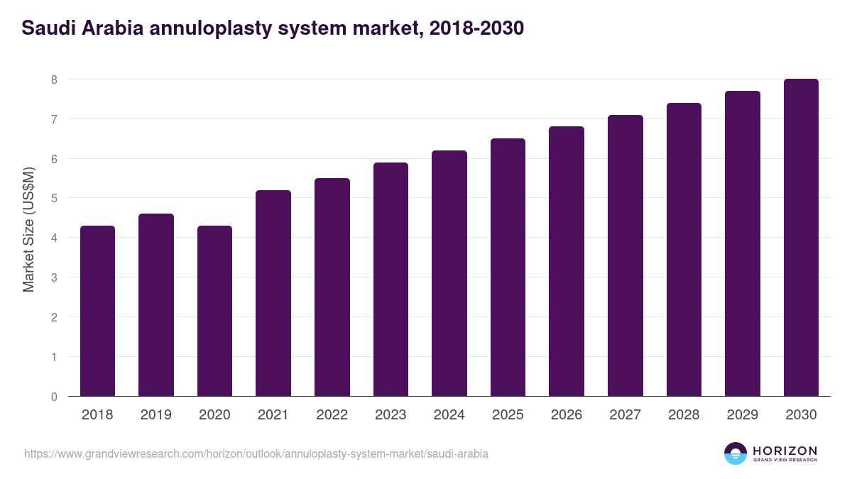 Saudi Arabia annuloplasty system market, 2018-2030 (US$M)