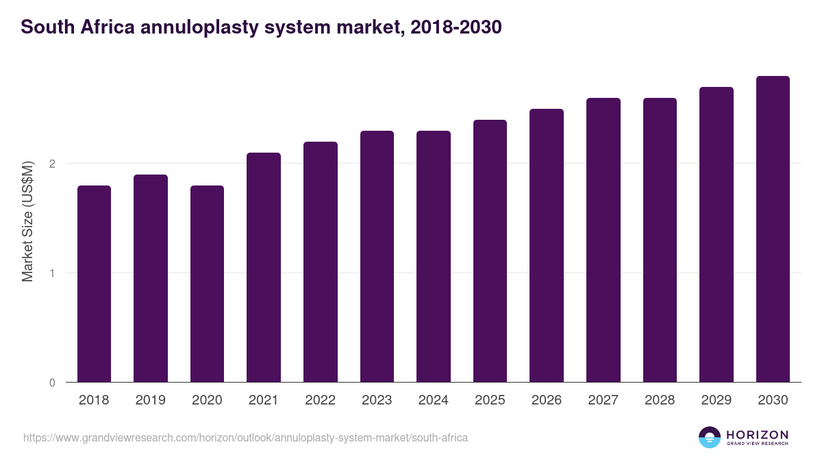 South Africa annuloplasty system market, 2018-2030 (US$M)