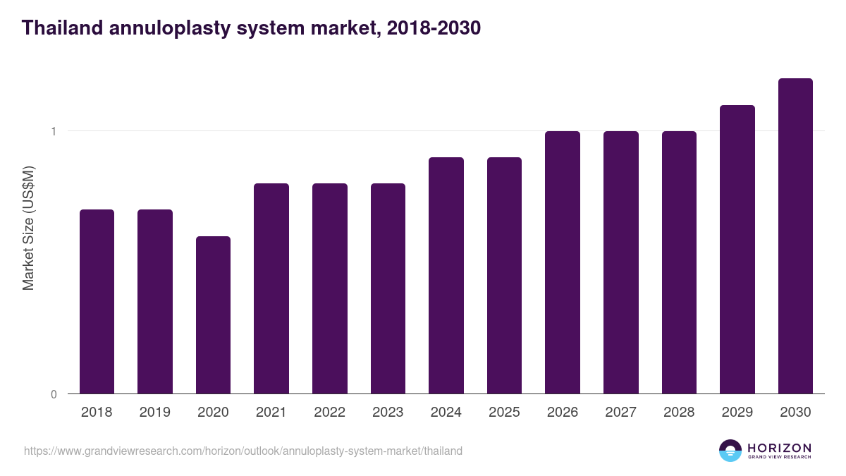 Thailand annuloplasty system market, 2018-2030 (US$M)