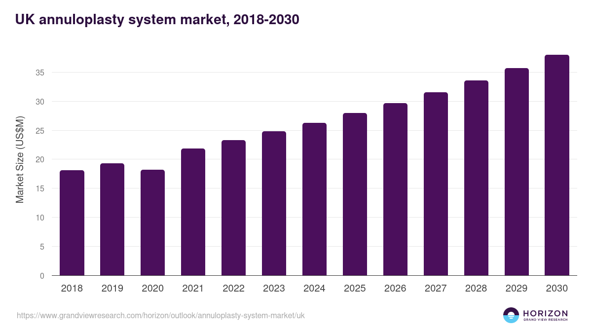 UK annuloplasty system market, 2018-2030 (US$M)