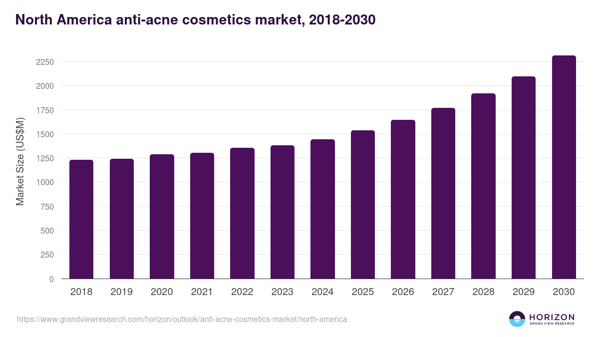 North America anti-acne cosmetics market, 2018-2030 (US$M)