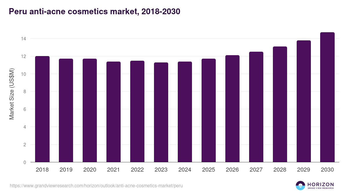 Peru anti-acne cosmetics market, 2018-2030 (US$M)
