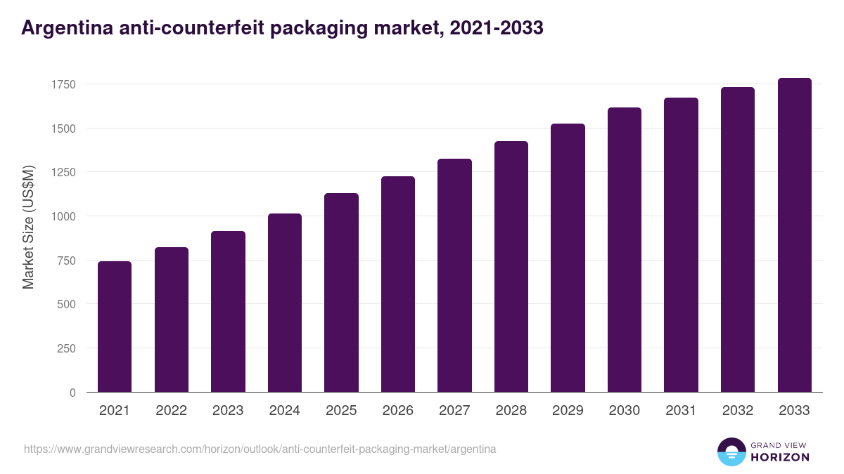 Argentina anti-counterfeit packaging market, 2018-2030 (US$M)