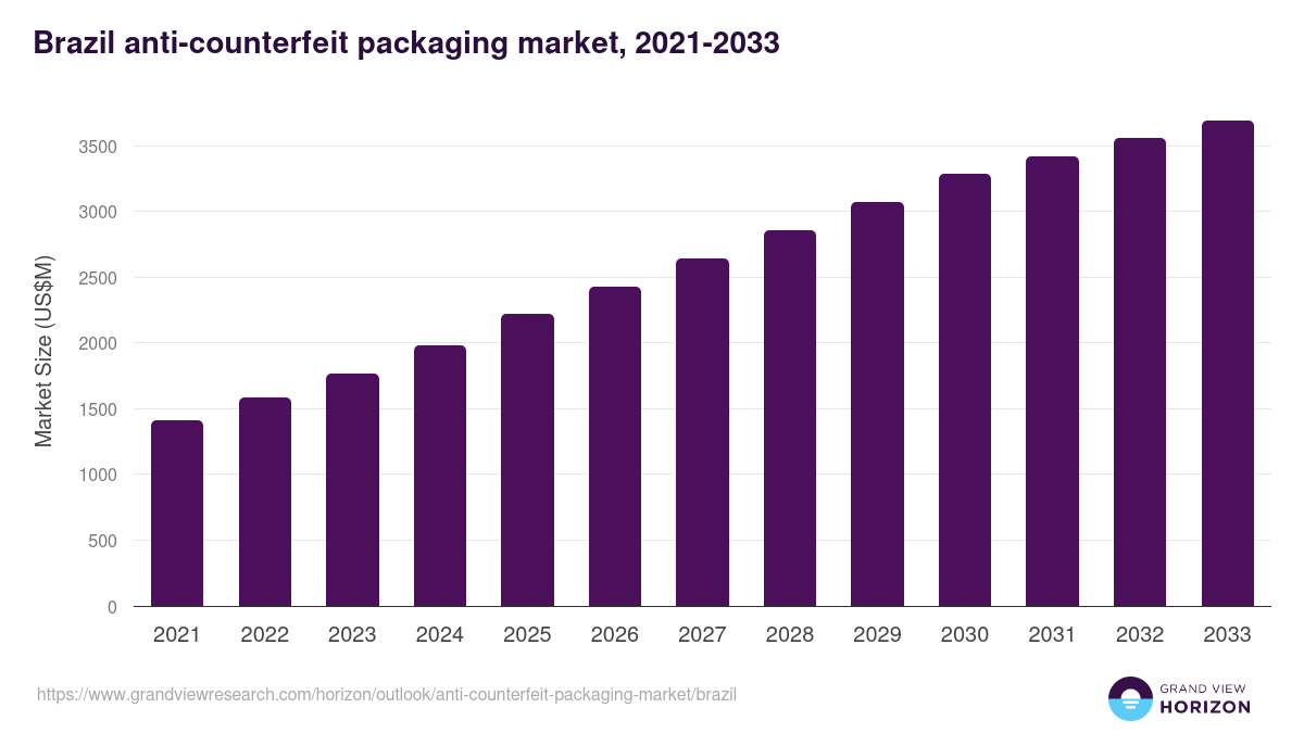 Brazil anti-counterfeit packaging market, 2018-2030 (US$M)