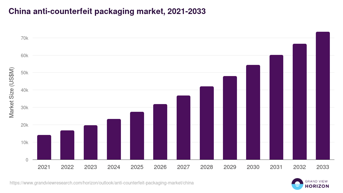 China anti-counterfeit packaging market, 2021-2033 (US$M)