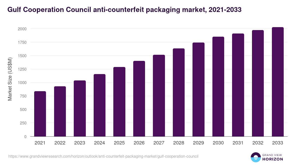 Gulf Cooperation Council anti-counterfeit packaging market, 2021-2033 (US$M)