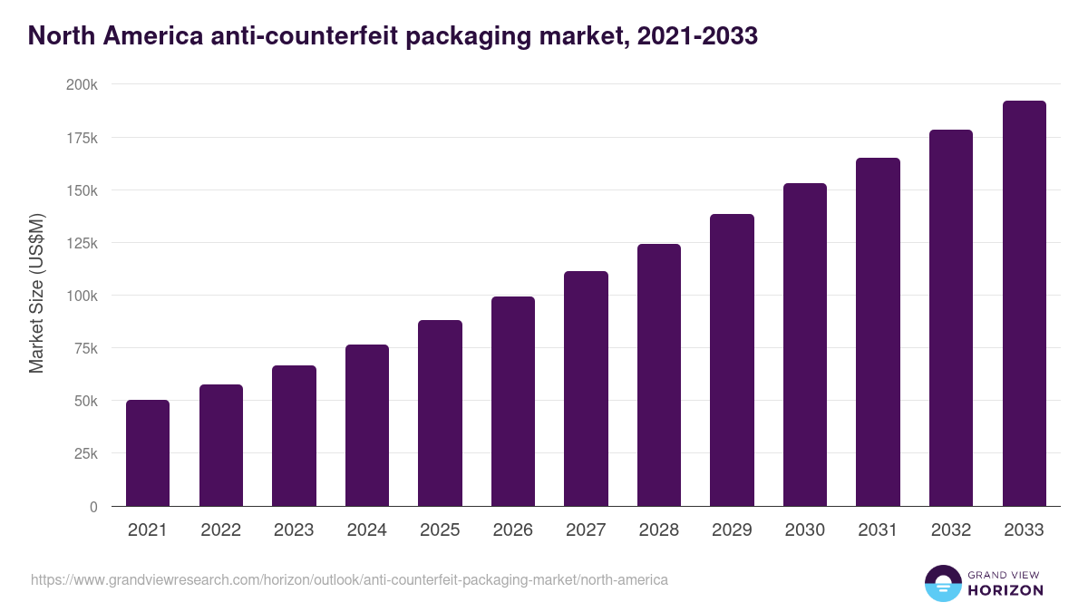 North America anti-counterfeit packaging market, 2021-2033 (US$M)