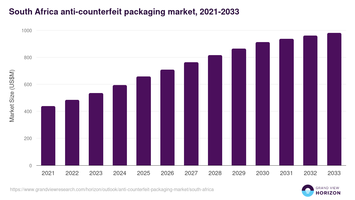 South Africa anti-counterfeit packaging market, 2021-2033 (US$M)