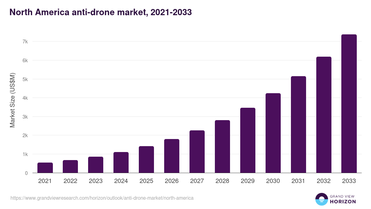 North America anti-drone market, 2021-2033 (US$M)