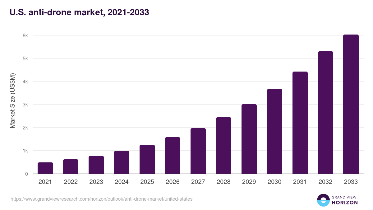 U.S. anti-drone market, 2021-2033 (US$M)