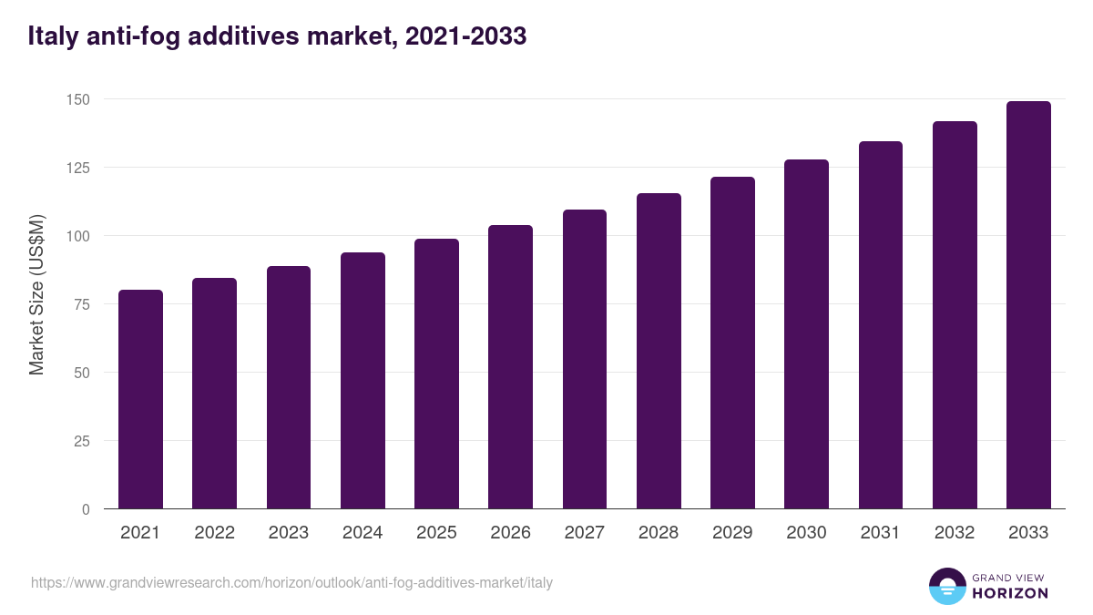 Italy anti-fog additives market, 2021-2033 (US$M)