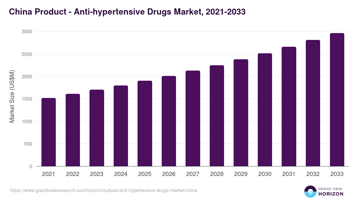 China anti-hypertensive drugs market, 2021-2033 (US$M)