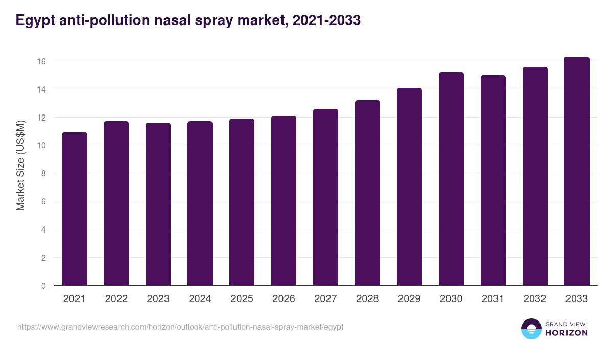 Egypt anti-pollution nasal spray market, 2021-2033 (US$M)