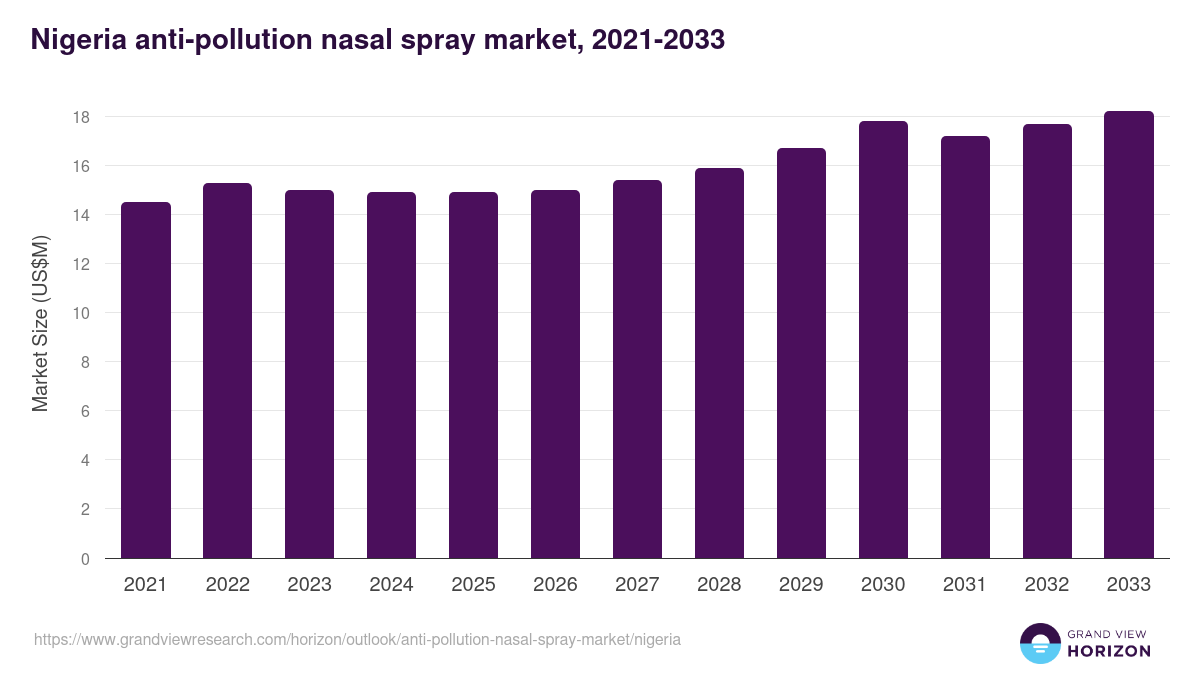 Nigeria anti-pollution nasal spray market, 2021-2033 (US$M)