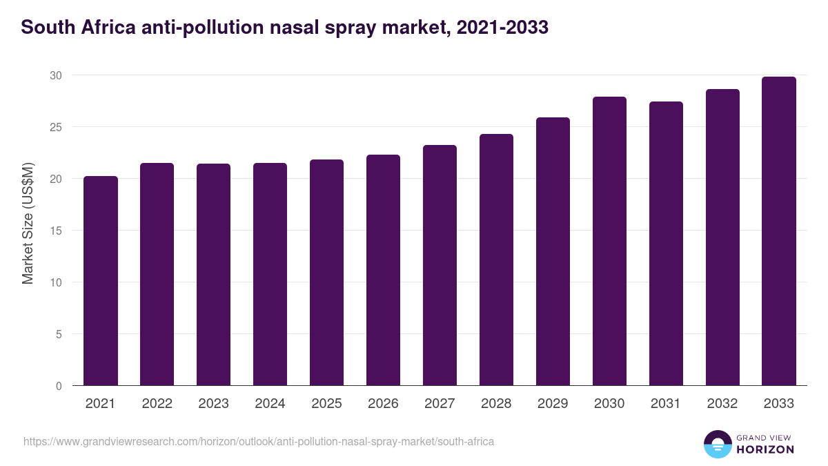 South Africa anti-pollution nasal spray market, 2021-2033 (US$M)
