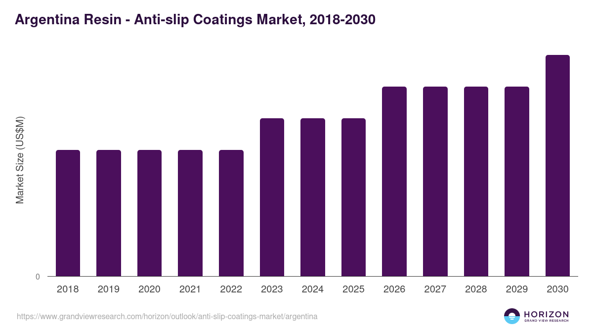 Argentina anti-slip coatings market, 2018-2030 (US$M)