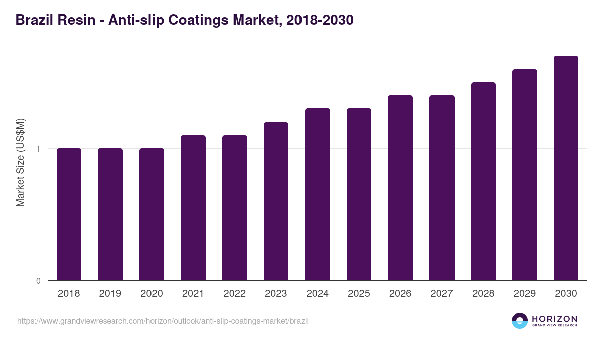 Brazil anti-slip coatings market, 2018-2030 (US$M)