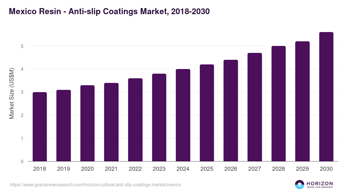 Mexico anti-slip coatings market, 2018-2030 (US$M)