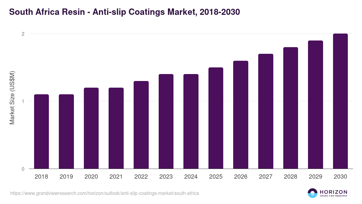 South Africa anti-slip coatings market, 2018-2030 (US$M)