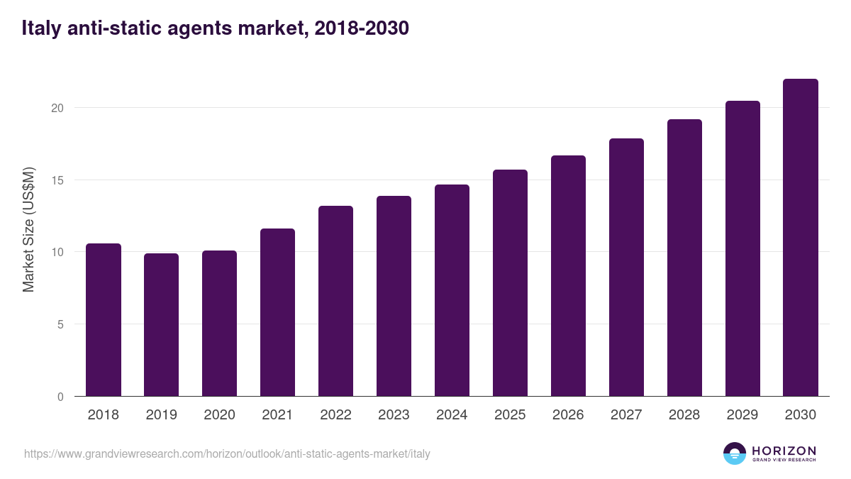 Italy anti-static agents market, 2018-2030 (US$M)