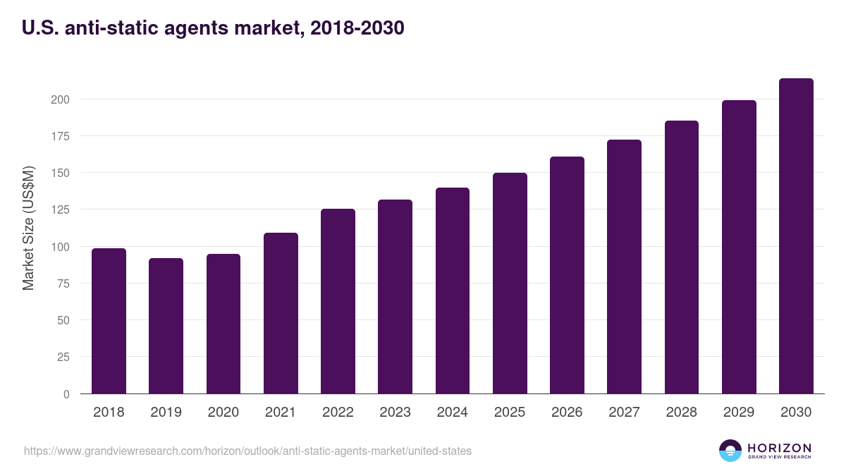 U.S. anti-static agents market, 2018-2030 (US$M)